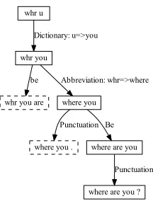 Figure 1: An example search tree when normalizing “whru”. The solid (dashed) boxes represent good (bad) hy-potheses