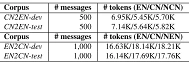 Table 3: Statistics of the corpora. CN2EN-dev/CN2EN-testisthedevelopment/testsetinourChinese-English experiments.EN2CN-dev/EN2CN-test is thedevelopment/test set in our English-Chinese experi-ments.NEN/NCN denotes manually normalized En-glish/Chinese texts.