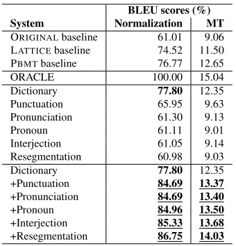 Table 4: Chinese-English experimental results.