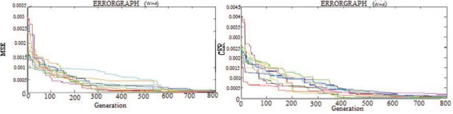 Figure 1: Evolution of FF1(MSE) & FF2(CER) functions for Windowing_sets_actual dataset