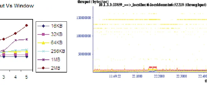 Figure 6.2: Throughput Vs Window size