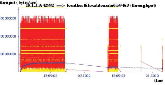 Figure 6.4: Throughput after ANN recommendation.