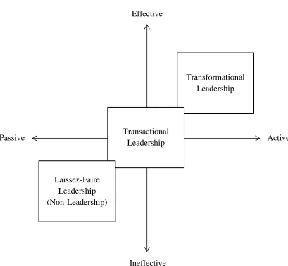 Figure 2.  Adapted from “Full leadership development: Building the vital forces in 