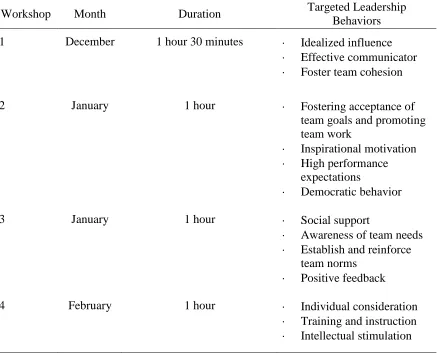 Table 1 Athlete Leadership Development Intervention Outline 