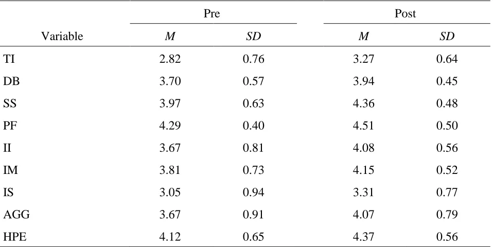Table 5 Descriptive Statistics for Leader Development Variables 