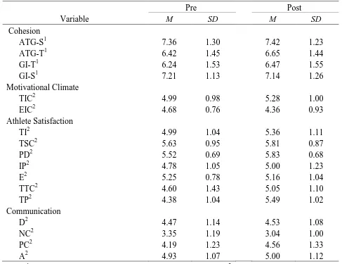 Table 6 Descriptive Statistics for Leadership Development Variables 