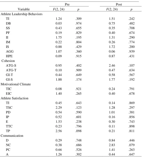 Table 7 One-Way ANOVA Examining the Main Effect of Team Tenure   
