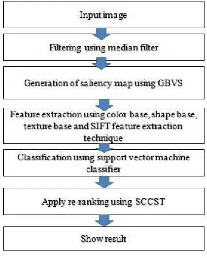Fig 2.1: PROPOSED TECHNIQUE 