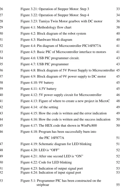 Figure 4.22: Code for LED blinking  