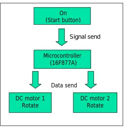 Figure 1.2: Flow chat for motor control 