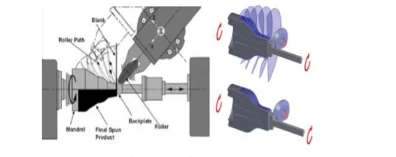 Fig. 1: Metal Spinning Process 