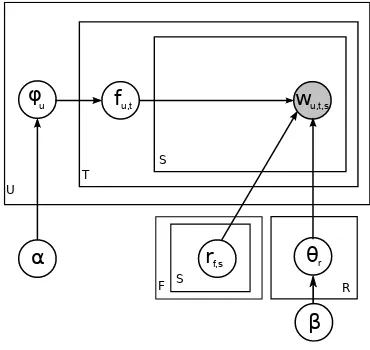 Figure 1: Graphical model for LDA-frames.
