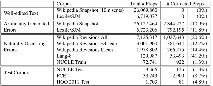 Table 1: Corpora characteristics