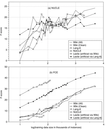 Figure 2: The effect of varying the size of the training corpus