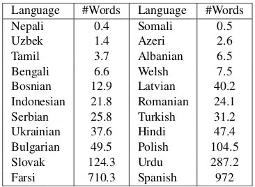Table 1:Millions of monolingual web crawl andWikipedia word tokens