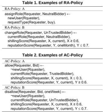 Table 1. Examples of RA-Policy  RA-Policy: A  assignRole(Requester, NeutralBidder) ←     newUser(Rquester),     requestType(Requester, buy)