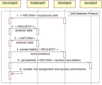 Figure 3. Interaction protocol for shill detection 