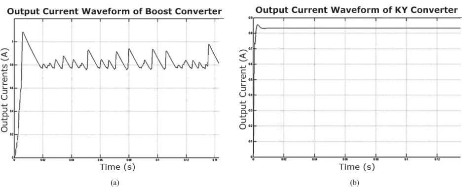 Figure 4. Output Voltage Waveform of  (a) Boost Converter  (b) Inductor Coupled KY Converter