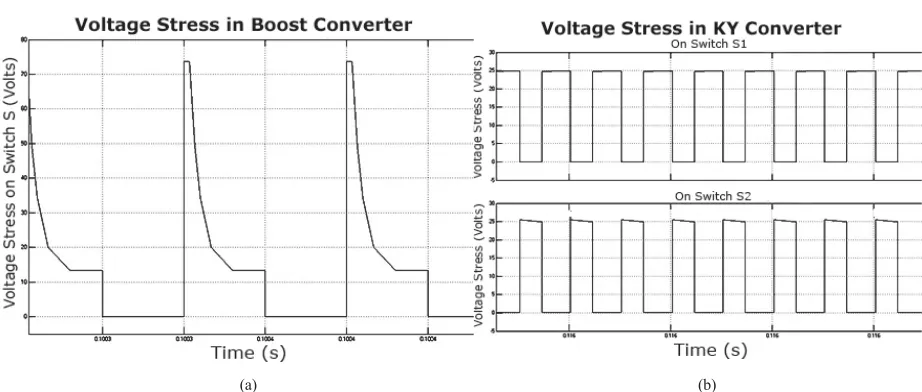 Figure 5. Voltage Stress in (a) Boost Converter  (b) Inductor Coupled KY Converter