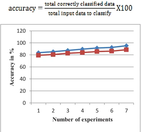 Figure 2. Accuracy of Spam Filter Algorithm