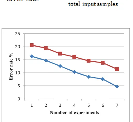 Figure 3. Error Rate of Spam Filter algorithm