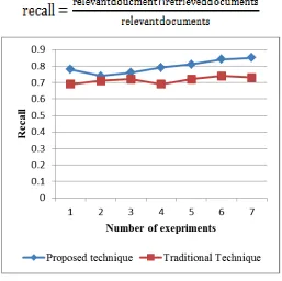 Figure 5. Recall Rate of Spam Filter Algorithm 