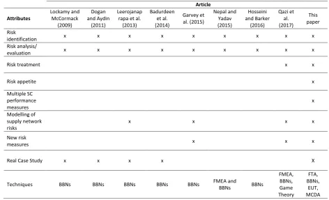 Table 1: Comparison of the Proposed Approach with Existing BBN Based SCRM Models.  