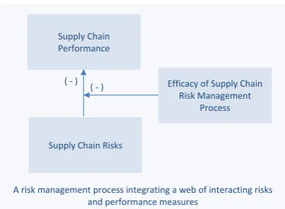 Figure 2 Supply chain risk management framework for conventional supply chains [adapted 