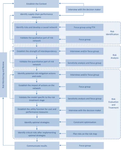 Figure 3: Proposed supply chain risk network management process.