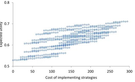 Figure 8. The variation in the expected utility value is non-linear and it is not always optimal  
