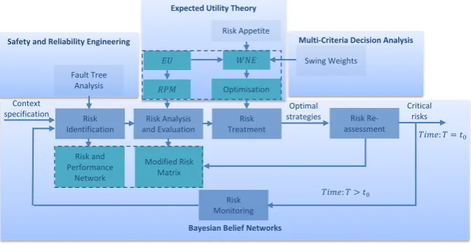 Figure 11: A block diagram representing the contribution of the proposed approach to the established risk managementprocess (SA, 2009).