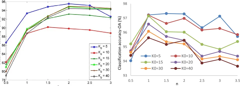 Fig. 6.  Effect of the sparsity level K  0and the threshold parameter n  for Indian Pines (left) and Pavia University (right) with the proposed SS-JSRC 