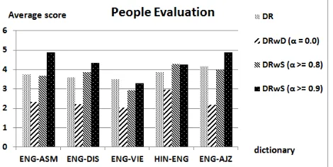 Figure 1: Average entry score in R e v e r s e Di c t i o n a r y