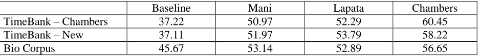 Table 2: Accuracy of SVM classification for Temporal Relationships.  