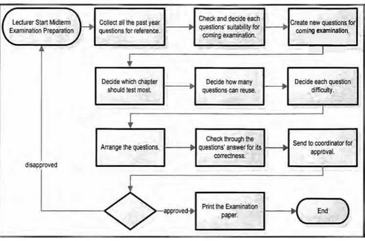 Figure 1.1: Current examination preparation procedure 