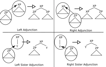 Figure 3: Composition operations (left and right)