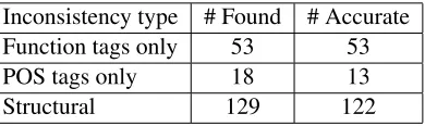 Table 1: Inconsistency types found for system evaluation