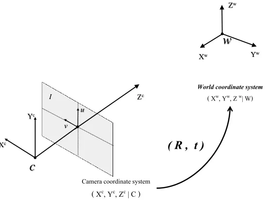Figure 2.4: Camera and world coordinate systems