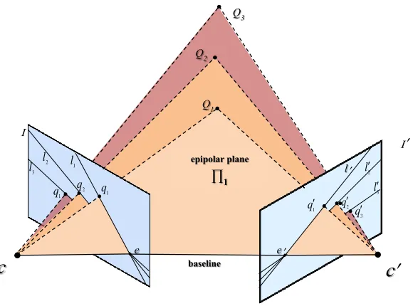 Figure 2.5: Epipolar geometry