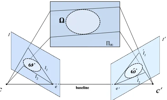 Figure 3.1: The absolute conic and its images as a calibration device.