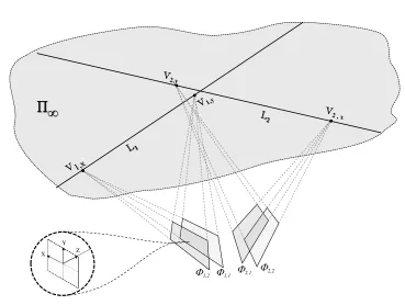 Figure 4.3: Each pair of parallel planes intersect in a line at inﬁnity.