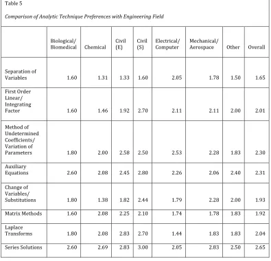 Table 5 Comparison of Analytic Technique Preferences with Engineering Field 