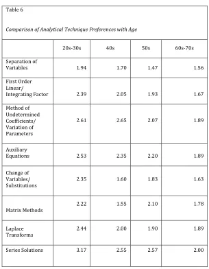 Table 6 Comparison of Analytical Technique Preferences with Age 