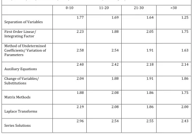Table 7 Comparison of Analytical Technique Preferences with Years of Teaching Experience 