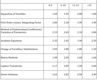 Table 8 Comparison of Analytical Technique Preferences with Years of Career Experience 