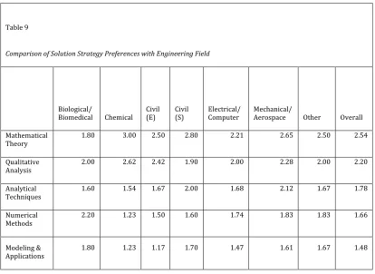Table 9 Comparison of Solution Strategy Preferences with Engineering Field 