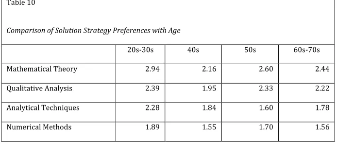 Table 10 Comparison of Solution Strategy Preferences with Age 