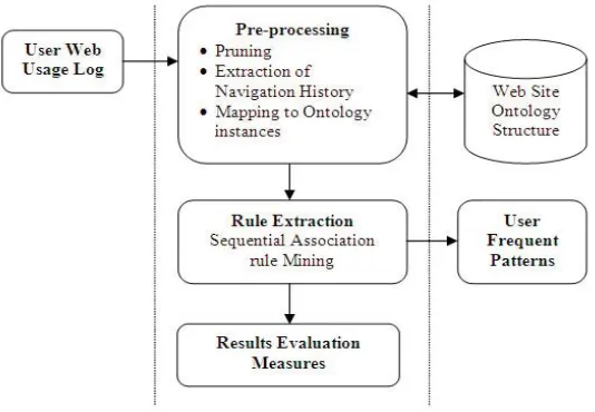 Figure 2. Frequent Pattern Extraction Process 