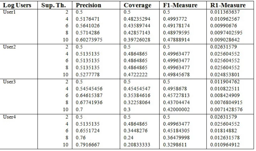 Table 1. Result Evaluation Metrics for different users