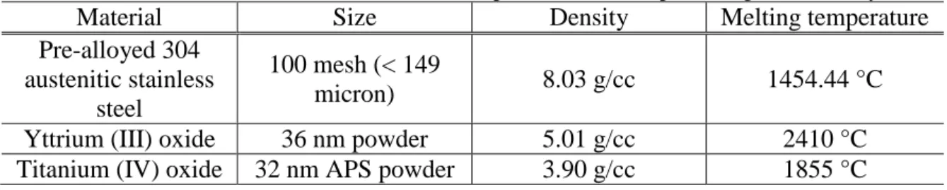 Table 3.1: Details of 304 steel and nano-oxide powders used for producing desired alloys 
